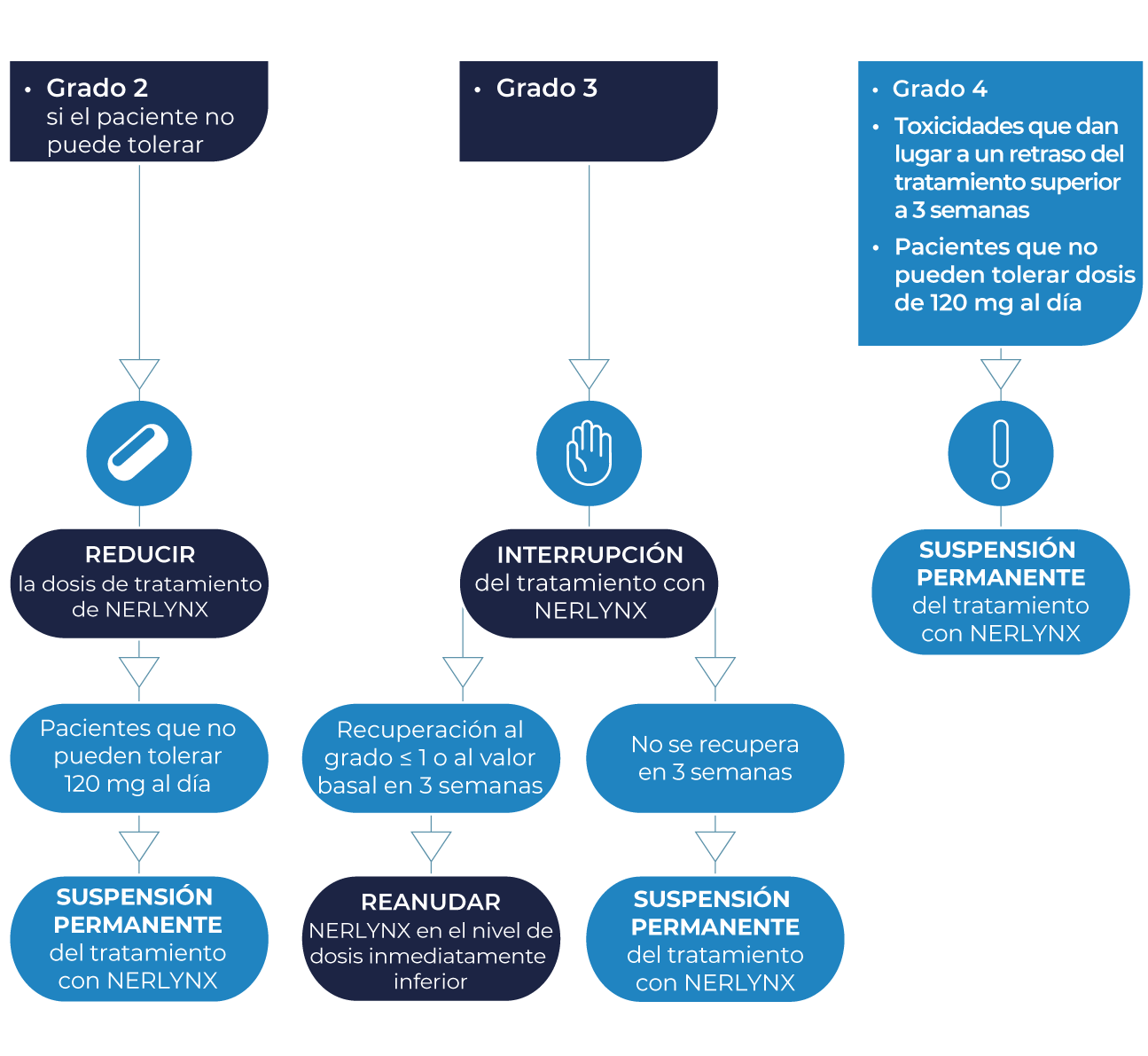 General adverse events management