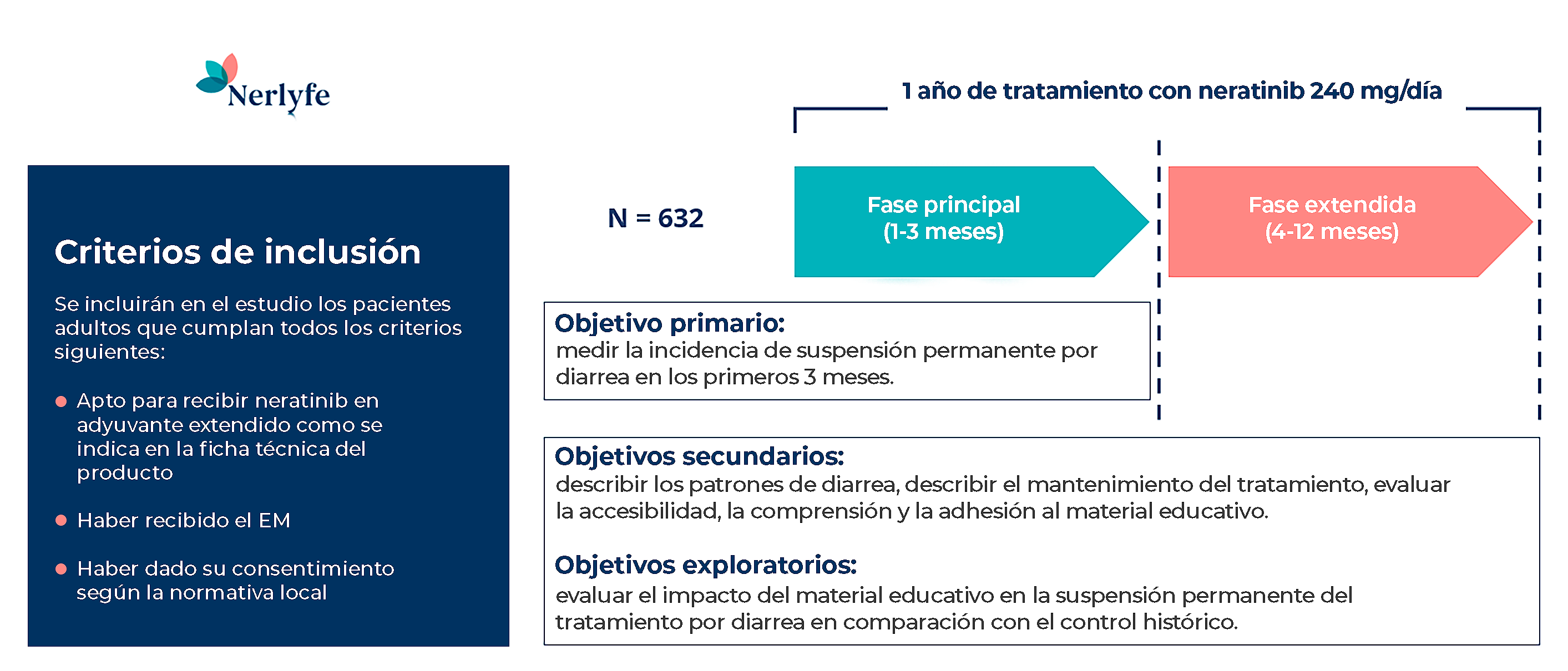 Safety - Nerlyfe study design