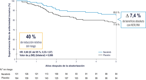 Invasive disease-free survival at 5 years