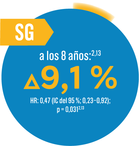 OS at 8 yeats : 9,1%