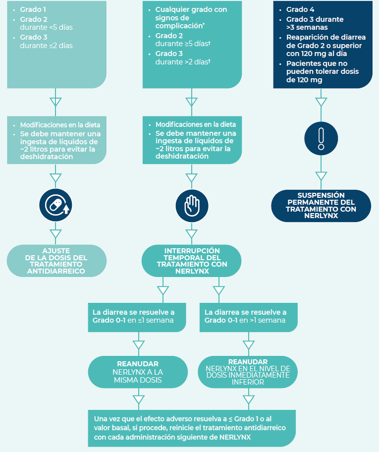 Dose adapation due to diarrhea